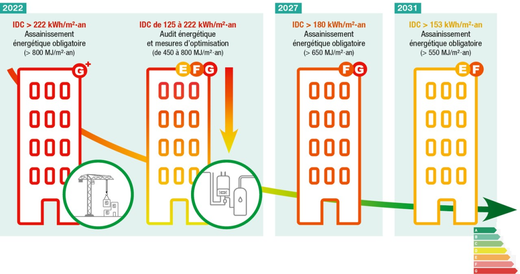 Baisse progressive de l'IDC