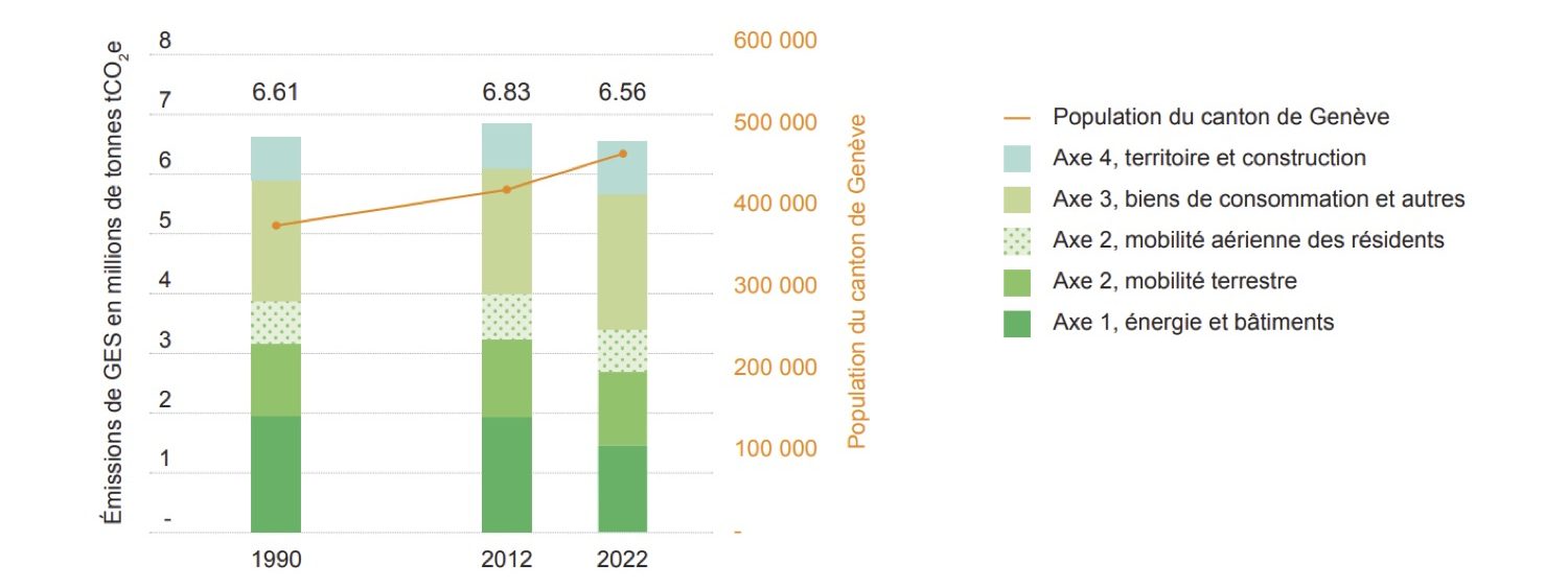 Évolution de l'empreinte GES du canton de Genève en millions de tonnes de CO2e par axe du
Plan climat cantonal